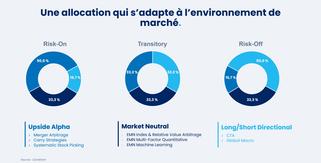 candriam leur info Lifepartners Graphique